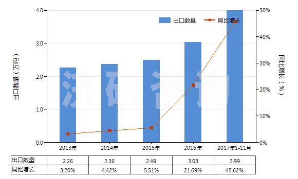 2013-2017年11月中國尼龍-6彈力絲（每根單紗細(xì)度≤50特）(HS54023111)出口量及增速統(tǒng)計